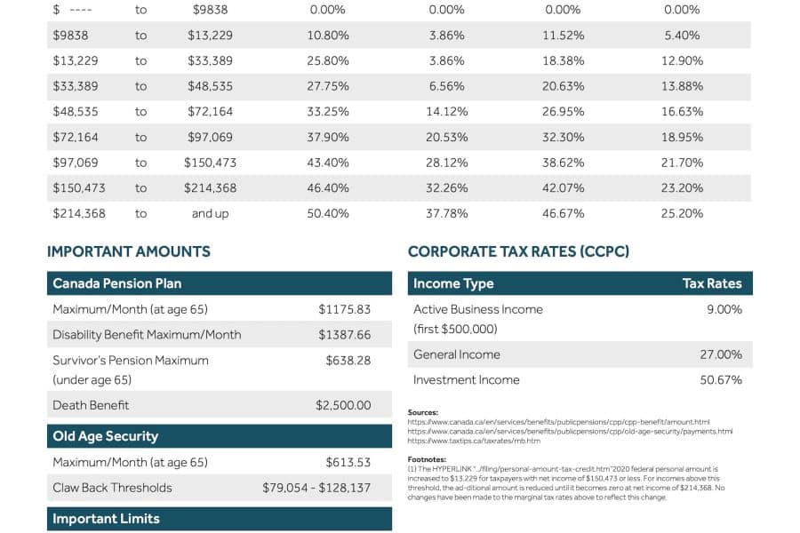 Manitoba Tax Rates 2020