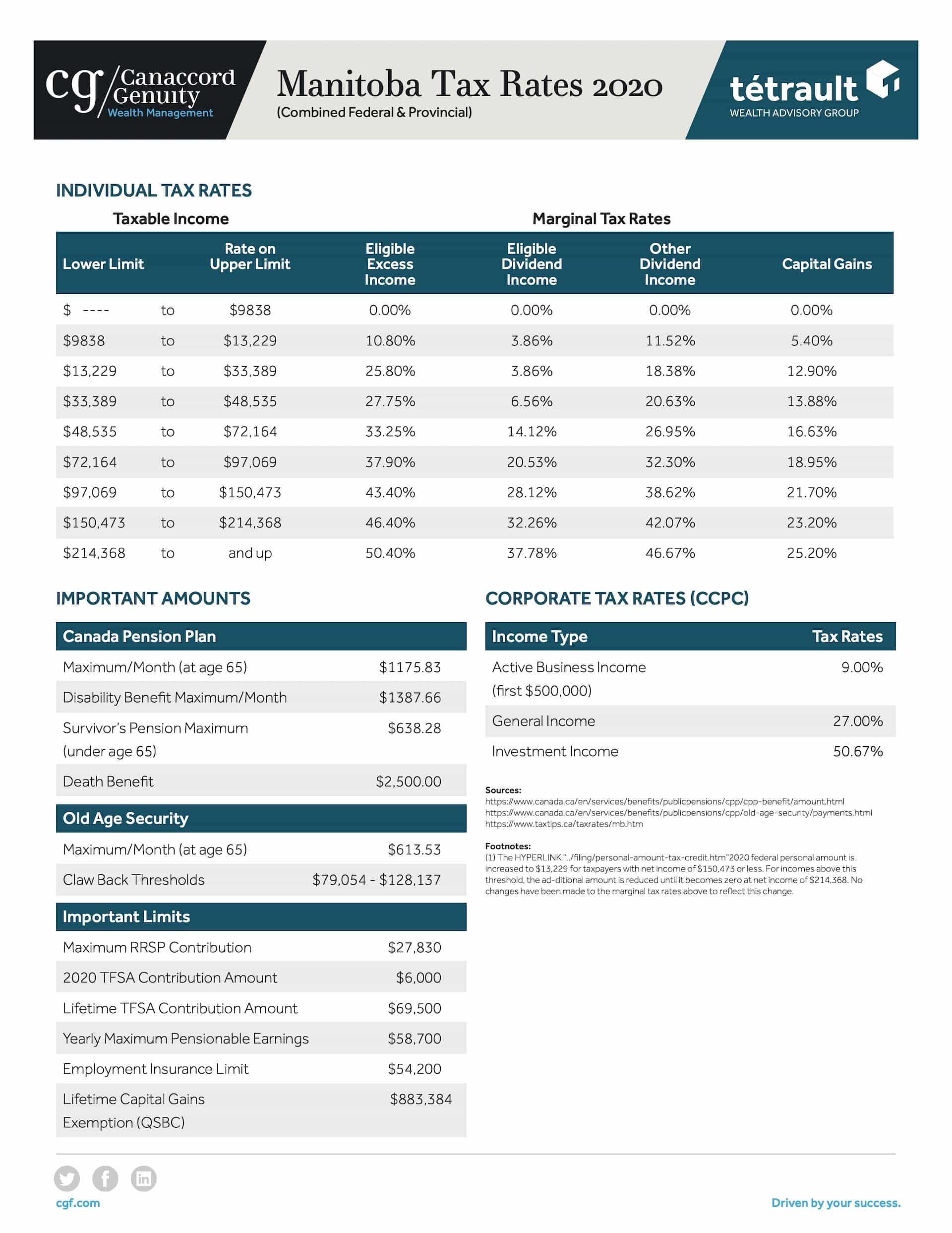 Manitoba Tax Rates 2020